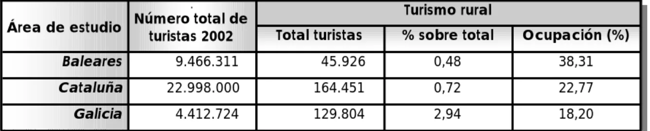 Tabla 4.– Número total de Turistas y Turismo Rural por Comunidades Autónomas 