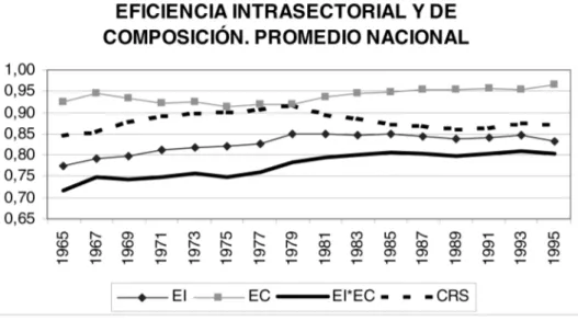 Figura 3. Eficiencia intrasectorial y de composición en el ámbito nacional