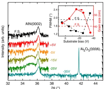 Fig. 4. HRXRD 2θ/ω­scans for AlN ﬁlms deposited under various substrate bias conditions: