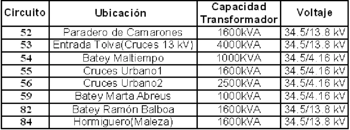 Tabla 2.1 Circuitos primarios de Cruces. 