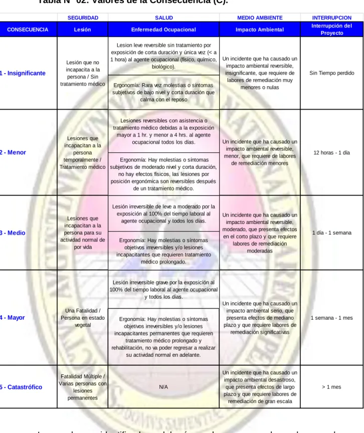 Tabla N° 02: Valores de la Consecuencia (C). 