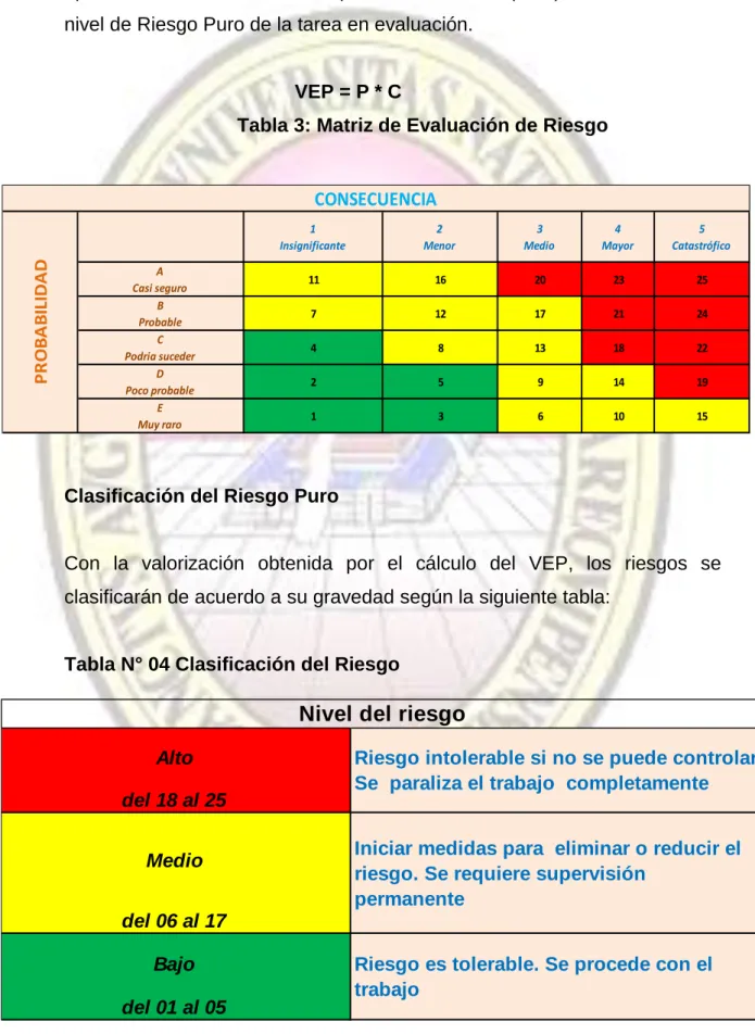 Tabla 3: Matriz de Evaluación de Riesgo 