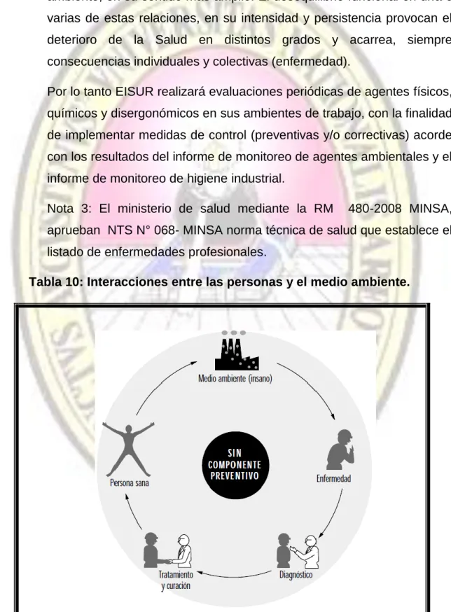Tabla 10: Interacciones entre las personas y el medio ambiente. 