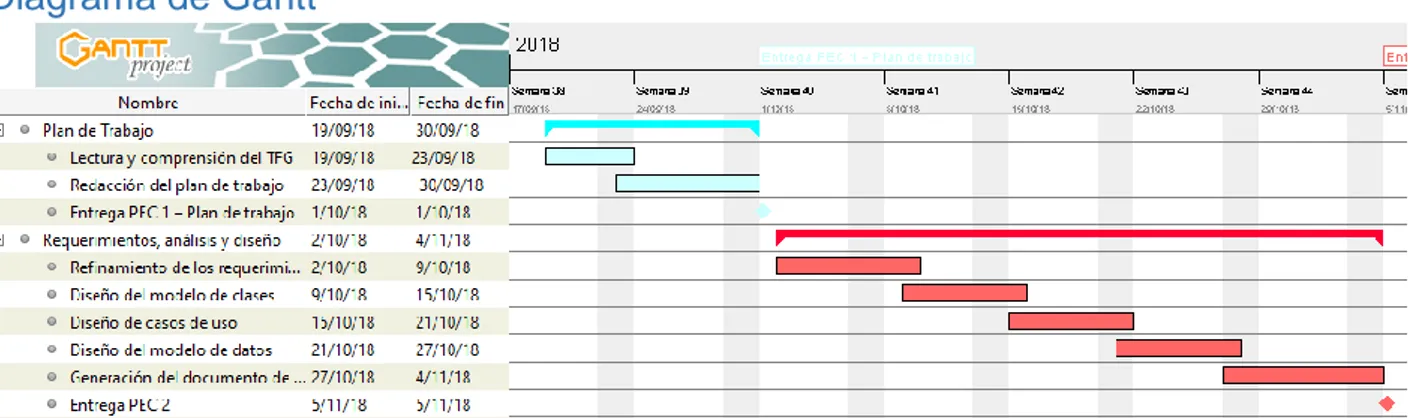 Ilustración 1 - Diagrama de Gantt inicio del proyecto 