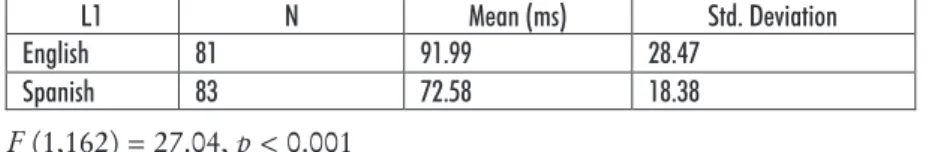 Table 4. Number of closures in produced trills by L1