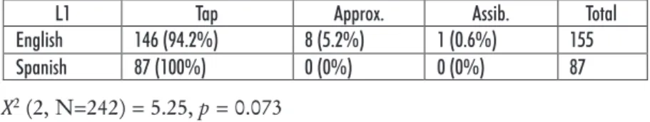 Table 8 presents the results for target taps as the second consonant of a complex syllable onset