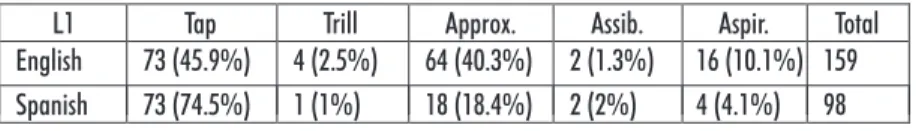Table 8. Manner of articulation of target taps by L1 in complex syllable onsets