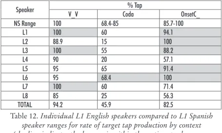 Table 12 presents each learner’s rate of tap production in comparison with the native speaker range for rate of tap production in each of the three  contexts  (i.e.,  intervocalic,  in  a  syllable  coda  and  as  the  second consonant in a complex syllabl