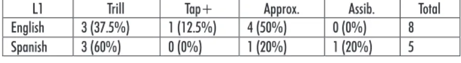 Table 1. Manner of articulation of target trills by L1 in intervocalic position