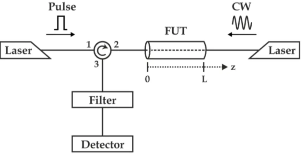 Figure 3.1: Graphical representation of the first BOTDA [20]. FUT: Fiber Under Test; CW: Continuous Wave.