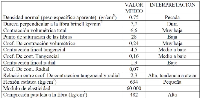 Tabla 2.2 Características Físico - Mecánicas del algarrobo 