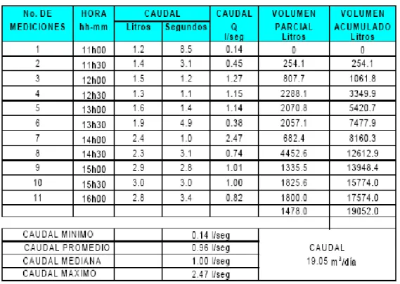 Cuadro  Nº 3  Análisis del Caudal 