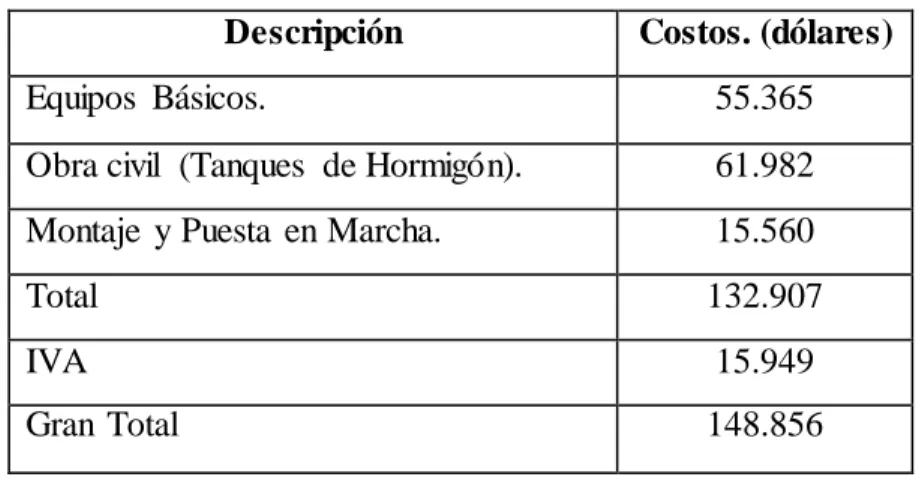 Cuadro  Nº 7  Costo de la Propuesta. 