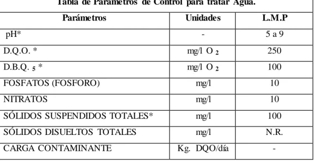 Tabla  de Parámetros  de Control  para  tratar  Agua. 