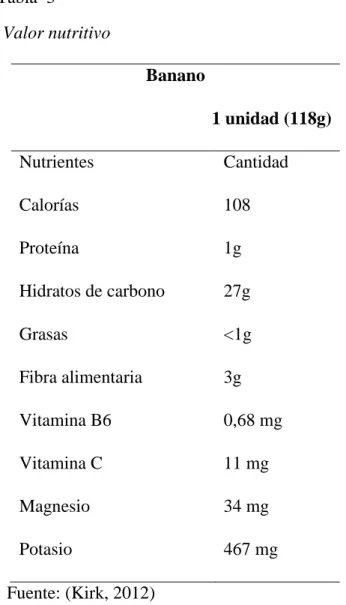 Tabla  3 Valor nutritivo                           Valor nutritivo  Banano  1 unidad (118g)  Nutrientes  Cantidad  Calorías  108  Proteína  1g  Hidratos de carbono  27g  Grasas  &lt;1g  Fibra alimentaria  3g  Vitamina B6  0,68 mg  Vitamina C  11 mg  Magnes