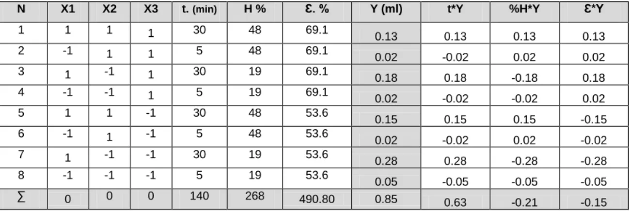 Tabla 5. Factores y domino experimental  