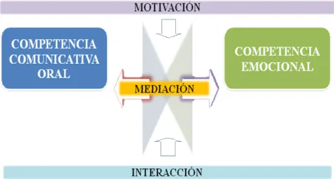 Figura 2. Vínculos entre la CCO y la CE.  