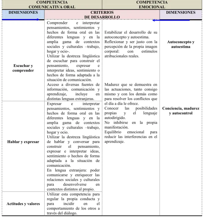 Tabla 3. Vínculos de la CCO y la CE en el currículo de la ESO del sistema educativo en Castilla-La Mancha  COMPETENCIA   COMUNICATIVA ORAL  COMPETENCIA  EMOCIONAL  DIMENSIONES  CRITERIOS   DE DESARROLLO  DIMENSIONES  Escuchar y  comprender  Comprender    e