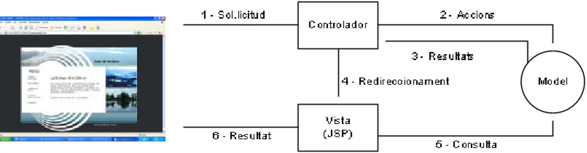 Fig. 5 – Arquitectura MVC 