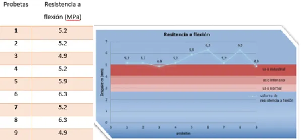 Figura 7 Resistencia a Flexión 