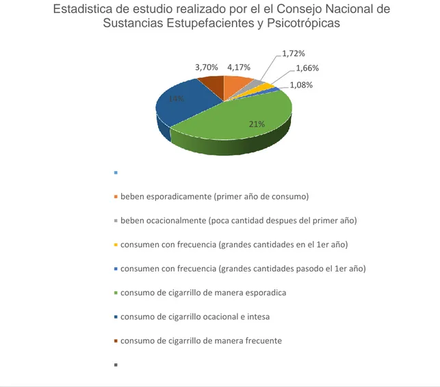 Gráfico 1.- Estadística de estudio realizado por el el Consejo Nacional de Sustancias Estupefacientes y Psicotrópicas 