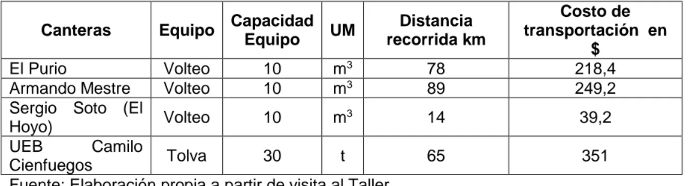 Tabla 2.2. Costo de transportación de las canteras  Canteras  Equipo  Capacidad 