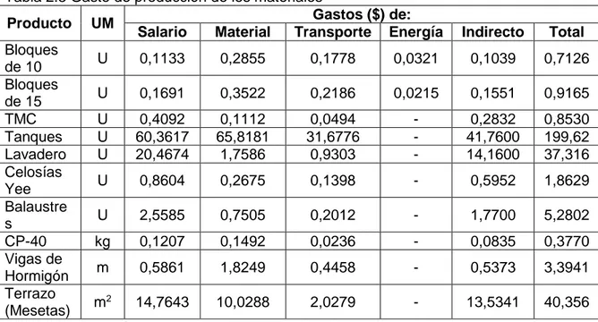 Tabla 2.3 Gasto de producción de los materiales 