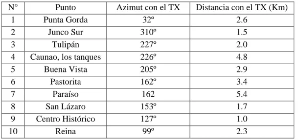 Figura 2.9 Cobertura del centro TX vs Puntos de monitoreo seleccionados. 