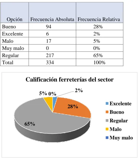 Tabla 9 Calificación de ferreterías del sector 