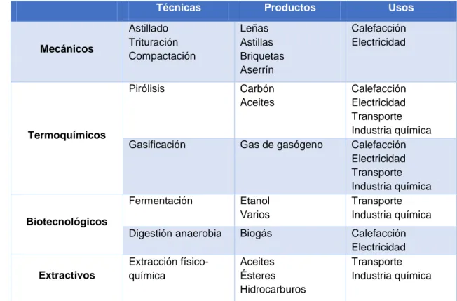 Tabla 1.2. Tipos de combustibles obtenidos de la biomasa 