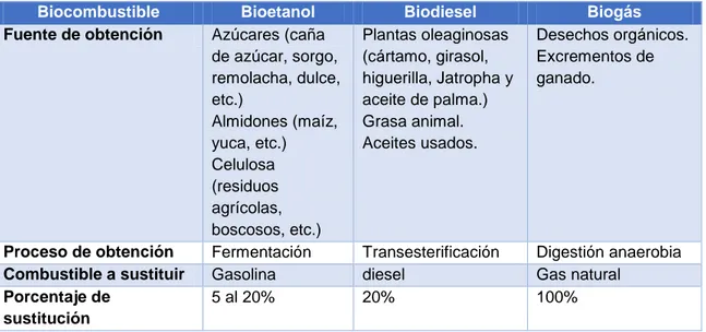 Tabla 1.3. Diferentes tipos de biocombustibles. 