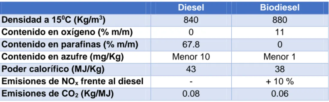 Figura 1.1. Composición del biodiesel. A) Compuestos (% m/m). B) Minerales (mg/kg)  Por  otra parte, en  la tabla 1.5, se puede observar que  el biodiesel es un combustible  oxigenado, por eso tiene una combustión completa en comparación al diésel derivado