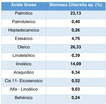 Tabla 2.2. Perfil de ácidos grasos (%) del microalga Chlorella sp.  