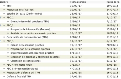 Figure 1.3: Calendario del TFM.