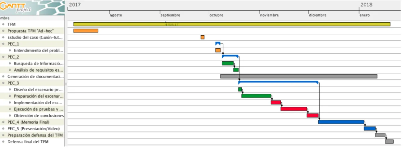 Figure 1.4: Diagrama de GANTT del TFM.