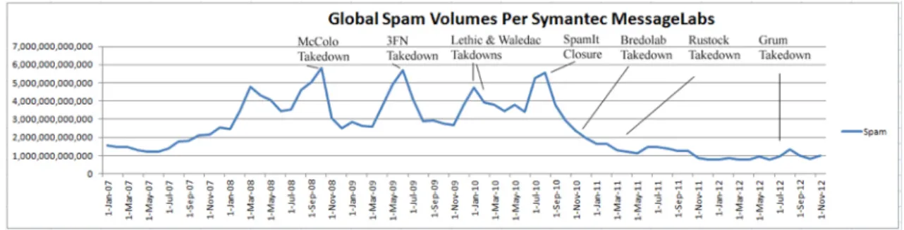 Figure 2.2: Variación volumen de Spam [34].