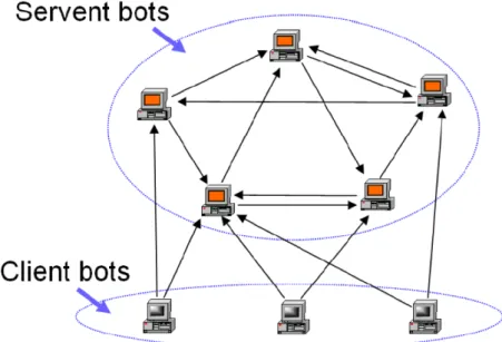 Figure 3.9: Topología de botnets híbrida [2].