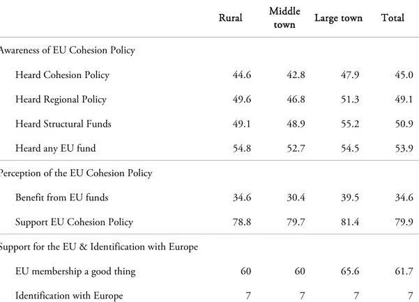 Table 2 introduces the regional dimension in terms of the incidence of the EU regional policy