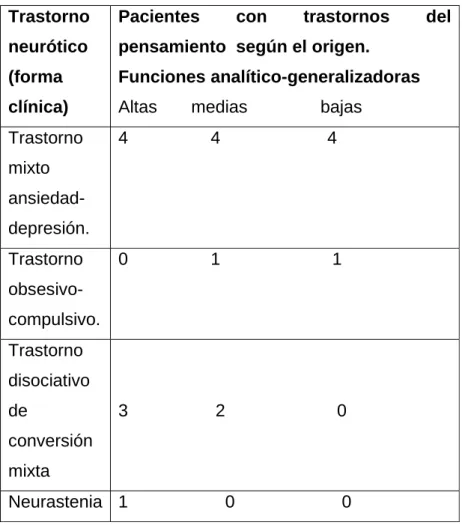 Tabla 11:  Forma clínica y trastornos del curso.