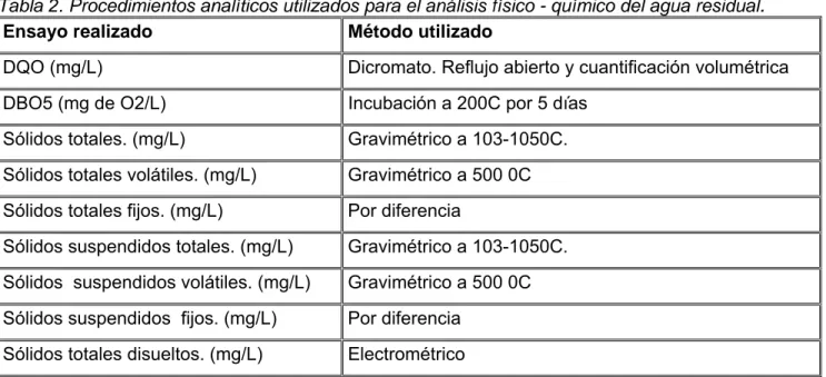 Tabla 2. Procedimientos analíticos utilizados para el análisis físico - químico del agua residual 