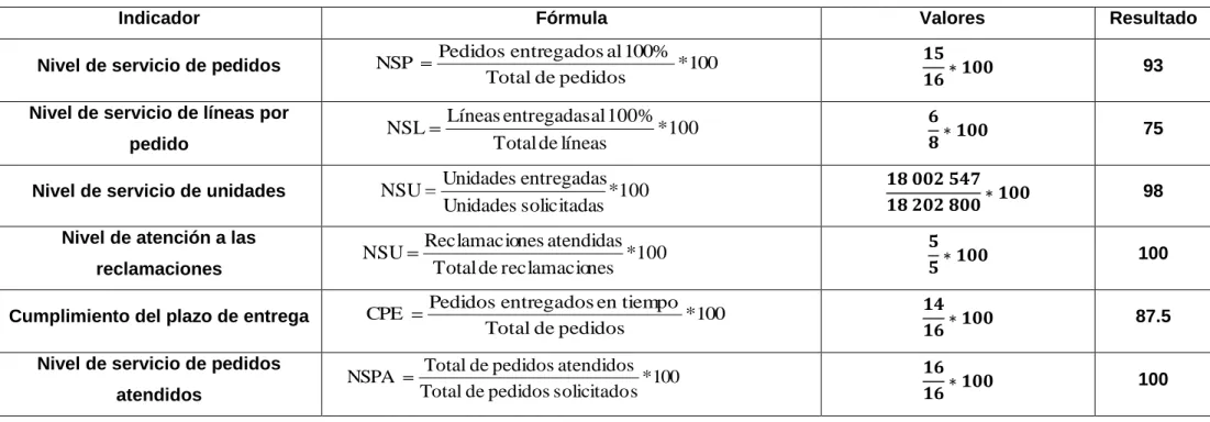 Tabla 2.6 Cálculo de indicadores del nivel de servicio al cliente en el año 2014. 