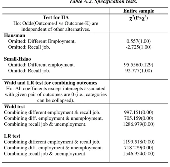 Table A.2. Specification tests. 