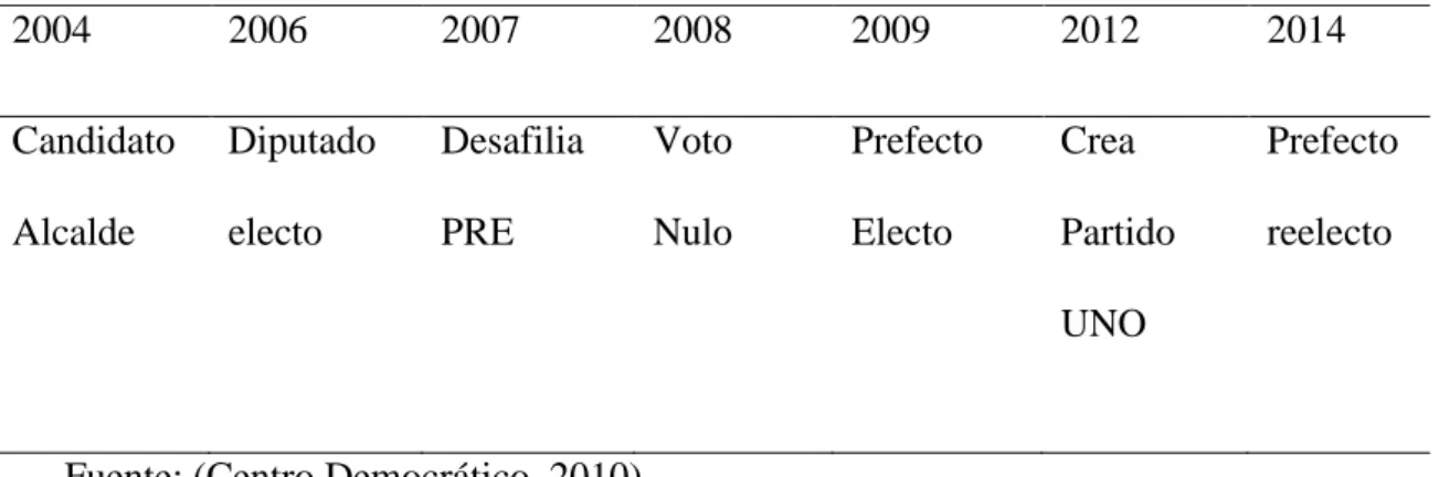 Tabla 4. Línea de tiempo de la vida periodística de Jimmy Jairala 