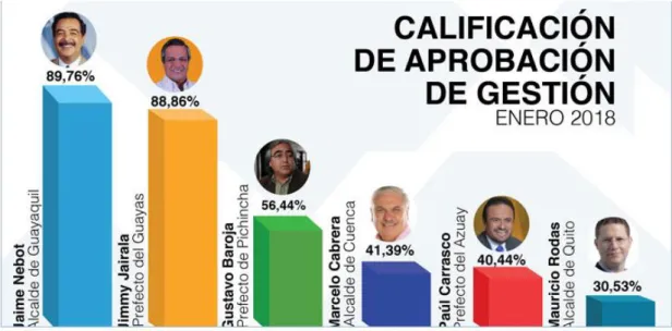 Figura 7. Calificación de la ciudadanía por la gestión del Prefecto  Fuente: (Prefectura del Guayas, 2018) 