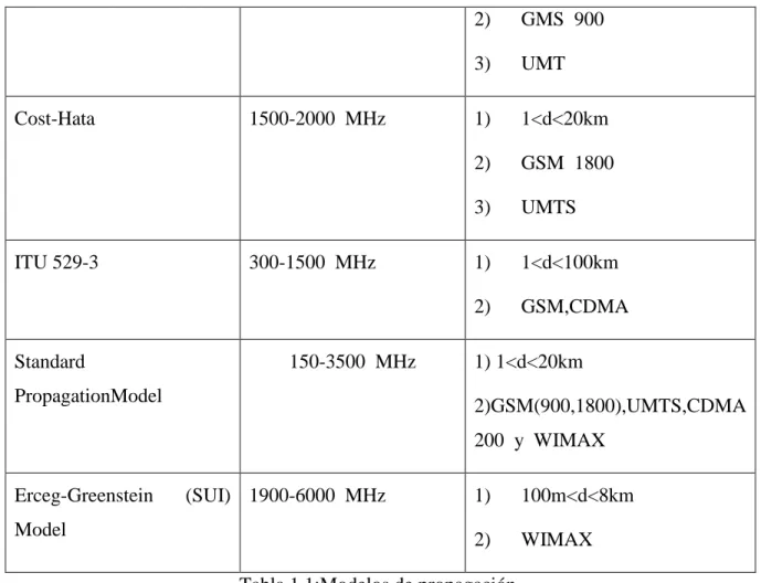 Tabla 1.1:Modelos de propagación. 