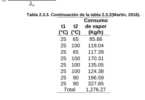 Tabla 2.3.3. Continuación de la tabla 2.3.2(Martín, 2016). 