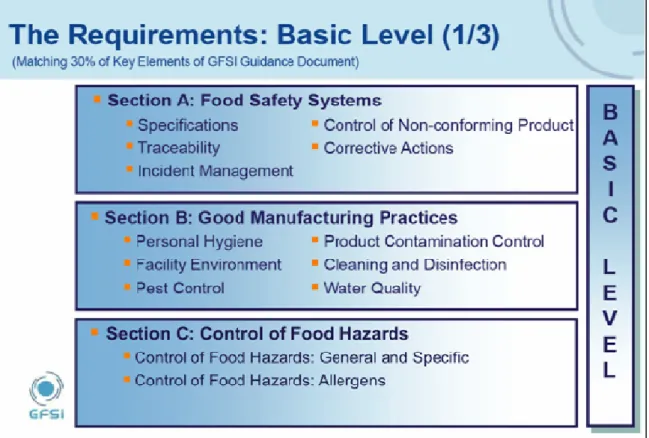 Figure 1. The 13 Basic Level Requirements for food manufacturers