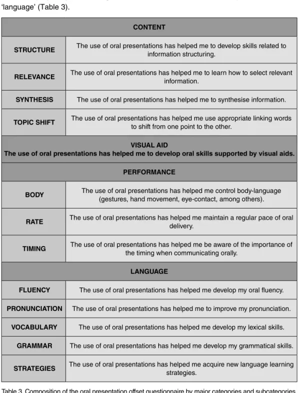 Table 3. Composition of the oral presentation offset questionnaire by major categories and subcategories.