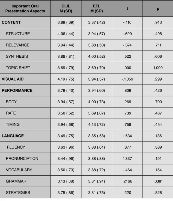 Table 6. Off-set questionnaire results for CLIL (n=16) and EFL (n=19) students [mean (M), standard  deviations (SD), T-test (t), and probability (p)].
