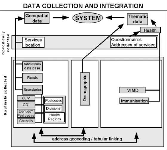 Figure 2. Model adopted for the integration of data sets.  